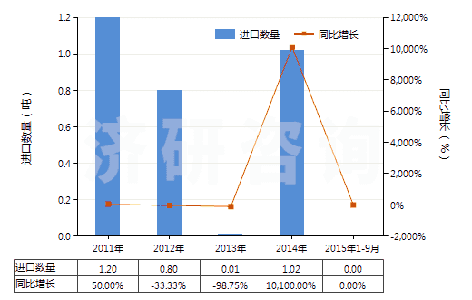 2011-2015年9月中國(guó)咖啡因及其鹽(HS29393000)進(jìn)口量及增速統(tǒng)計(jì)